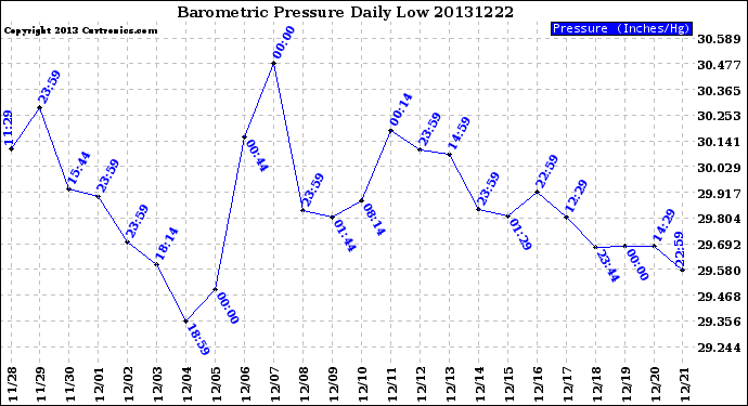 Milwaukee Weather Barometric Pressure<br>Daily Low