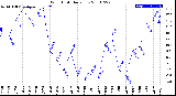 Milwaukee Weather Wind Chill<br>Daily Low