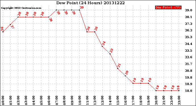 Milwaukee Weather Dew Point<br>(24 Hours)