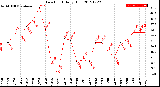 Milwaukee Weather Dew Point<br>Daily High