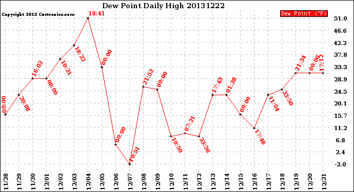 Milwaukee Weather Dew Point<br>Daily High
