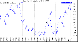 Milwaukee Weather Dew Point<br>Daily Low