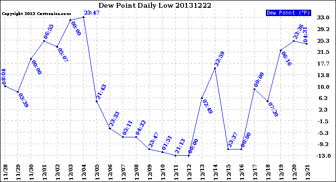 Milwaukee Weather Dew Point<br>Daily Low