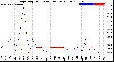 Milwaukee Weather Evapotranspiration<br>vs Rain per Day<br>(Inches)