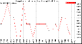 Milwaukee Weather Evapotranspiration<br>per Day (Ozs sq/ft)