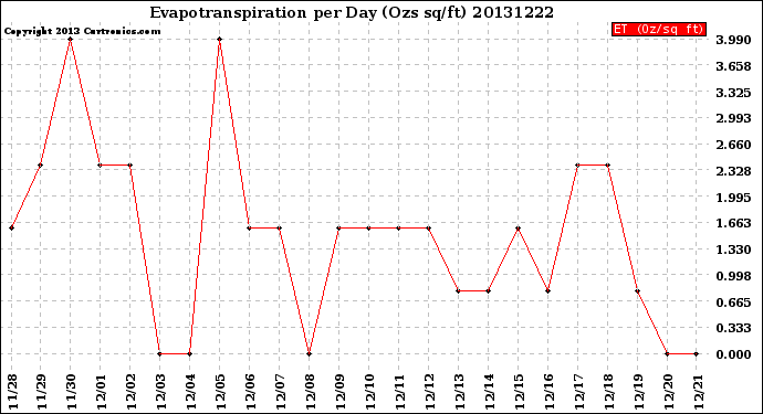 Milwaukee Weather Evapotranspiration<br>per Day (Ozs sq/ft)