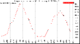 Milwaukee Weather Evapotranspiration<br>per Month (qts sq/ft)