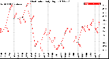 Milwaukee Weather Heat Index<br>Daily High