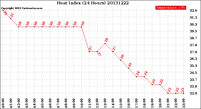 Milwaukee Weather Heat Index<br>(24 Hours)