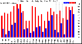 Milwaukee Weather Outdoor Humidity<br>Daily High/Low