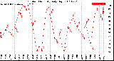 Milwaukee Weather Outdoor Humidity<br>Daily High