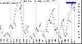 Milwaukee Weather Outdoor Humidity<br>Daily Low