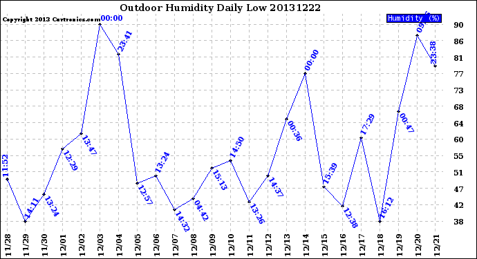 Milwaukee Weather Outdoor Humidity<br>Daily Low