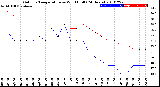 Milwaukee Weather Outdoor Temperature<br>vs Wind Chill<br>(24 Hours)