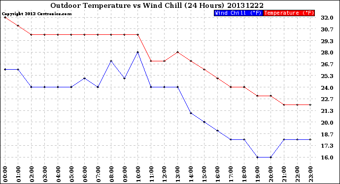 Milwaukee Weather Outdoor Temperature<br>vs Wind Chill<br>(24 Hours)