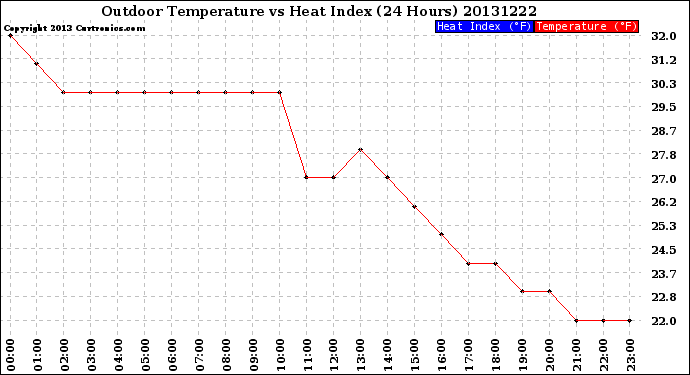 Milwaukee Weather Outdoor Temperature<br>vs Heat Index<br>(24 Hours)