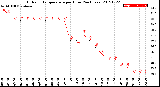 Milwaukee Weather Outdoor Temperature<br>per Hour<br>(24 Hours)