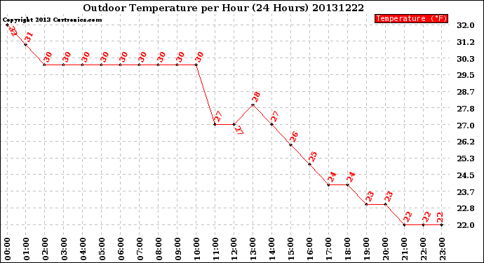Milwaukee Weather Outdoor Temperature<br>per Hour<br>(24 Hours)