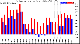 Milwaukee Weather Outdoor Temperature<br>Daily High/Low