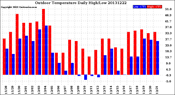 Milwaukee Weather Outdoor Temperature<br>Daily High/Low