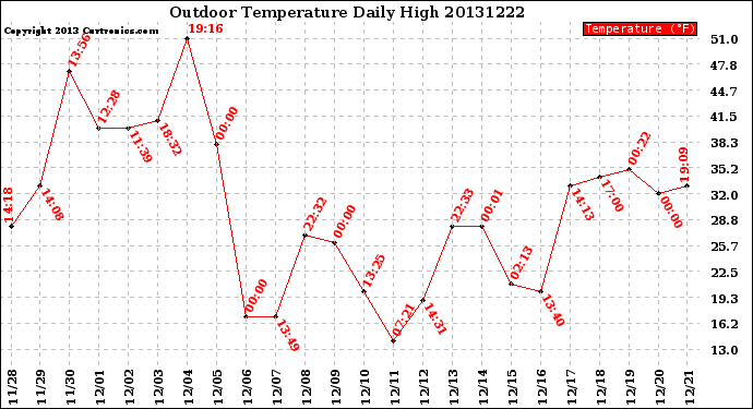 Milwaukee Weather Outdoor Temperature<br>Daily High