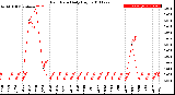 Milwaukee Weather Rain Rate<br>Daily High