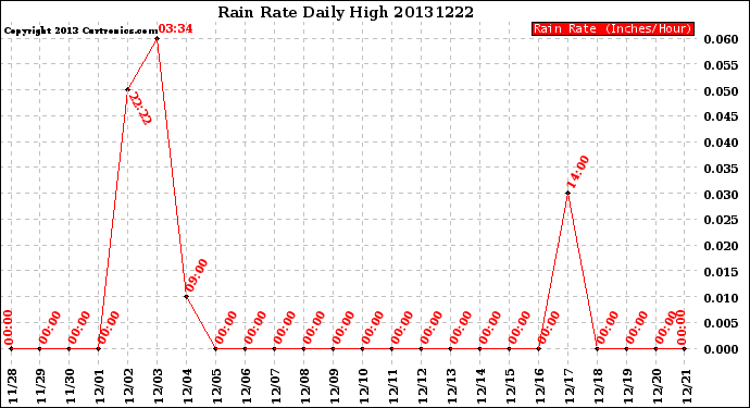 Milwaukee Weather Rain Rate<br>Daily High