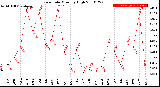 Milwaukee Weather Rain Rate<br>Monthly High