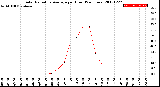 Milwaukee Weather Solar Radiation Average<br>per Hour<br>(24 Hours)