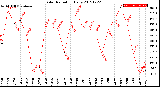 Milwaukee Weather Solar Radiation<br>Daily