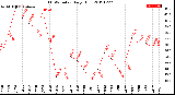 Milwaukee Weather THSW Index<br>Daily High