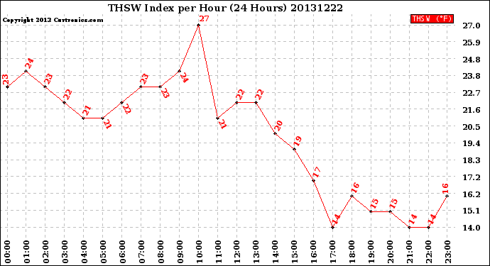 Milwaukee Weather THSW Index<br>per Hour<br>(24 Hours)