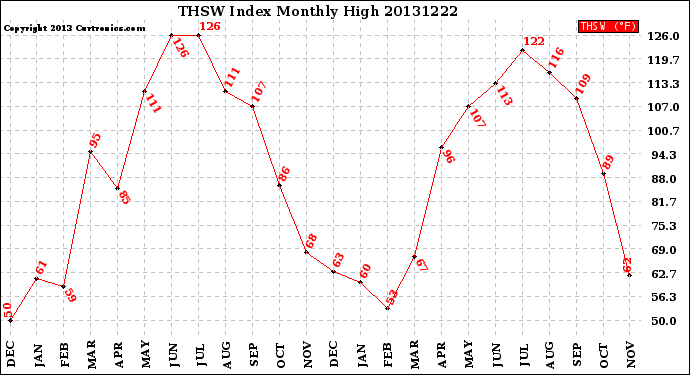 Milwaukee Weather THSW Index<br>Monthly High