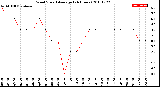 Milwaukee Weather Wind Speed<br>Average<br>(24 Hours)