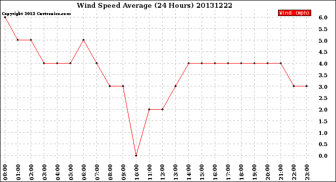 Milwaukee Weather Wind Speed<br>Average<br>(24 Hours)