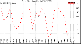 Milwaukee Weather Wind Direction<br>(By Day)