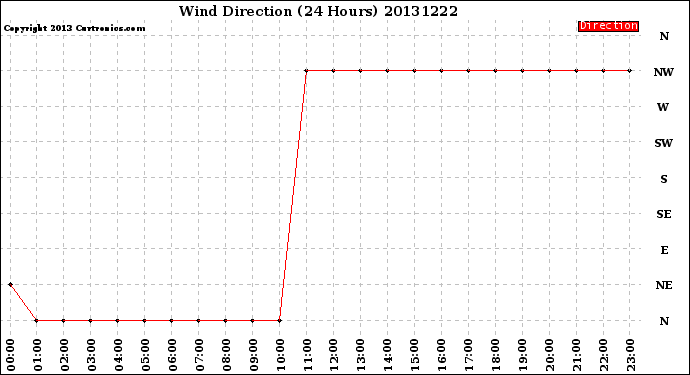 Milwaukee Weather Wind Direction<br>(24 Hours)