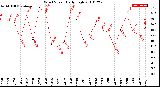 Milwaukee Weather Wind Speed<br>Daily High