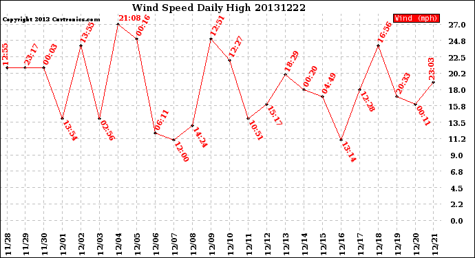 Milwaukee Weather Wind Speed<br>Daily High