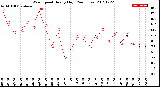 Milwaukee Weather Wind Speed<br>Hourly High<br>(24 Hours)