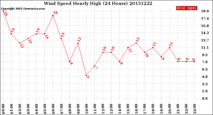 Milwaukee Weather Wind Speed<br>Hourly High<br>(24 Hours)