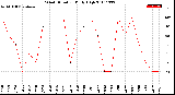 Milwaukee Weather Wind Direction<br>Daily High