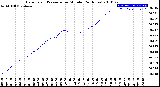 Milwaukee Weather Barometric Pressure<br>per Minute<br>(24 Hours)