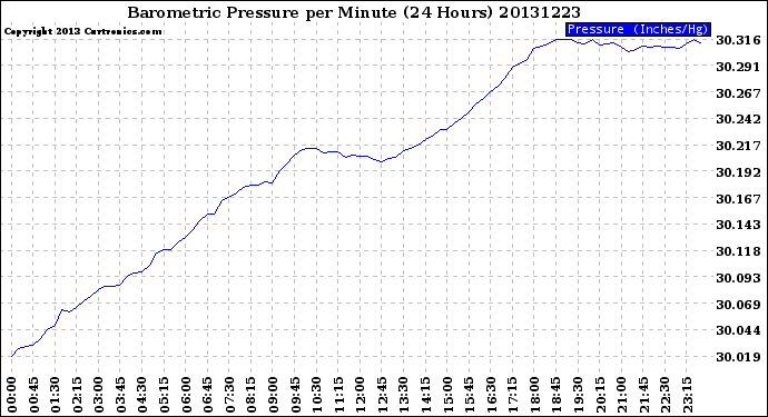 Milwaukee Weather Barometric Pressure<br>per Minute<br>(24 Hours)