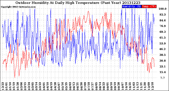 Milwaukee Weather Outdoor Humidity<br>At Daily High<br>Temperature<br>(Past Year)