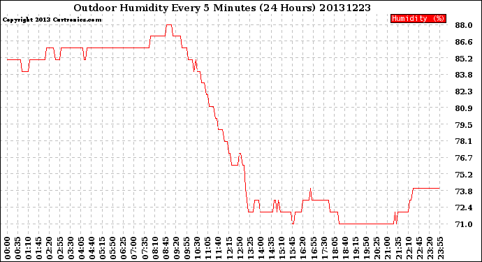 Milwaukee Weather Outdoor Humidity<br>Every 5 Minutes<br>(24 Hours)