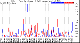 Milwaukee Weather Outdoor Rain<br>Daily Amount<br>(Past/Previous Year)