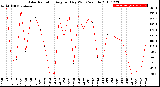 Milwaukee Weather Solar Radiation<br>Avg per Day W/m2/minute