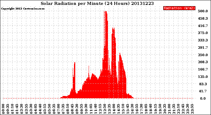 Milwaukee Weather Solar Radiation<br>per Minute<br>(24 Hours)