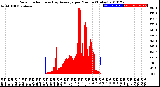 Milwaukee Weather Solar Radiation<br>& Day Average<br>per Minute<br>(Today)